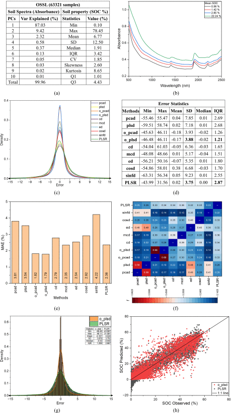 Nearest Neighbor Versus Regression Approach: Effect of Performance Measures, Calibration Set Size, and Sampling Method on Soil Organic Carbon Prediction Using VNIR Lab Spectroscopy